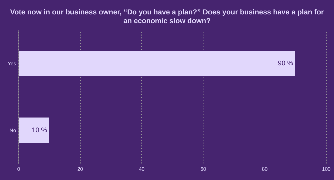 Vote now in our business owner, “Do you have a plan?” Does your business have a plan for an economic slow down?