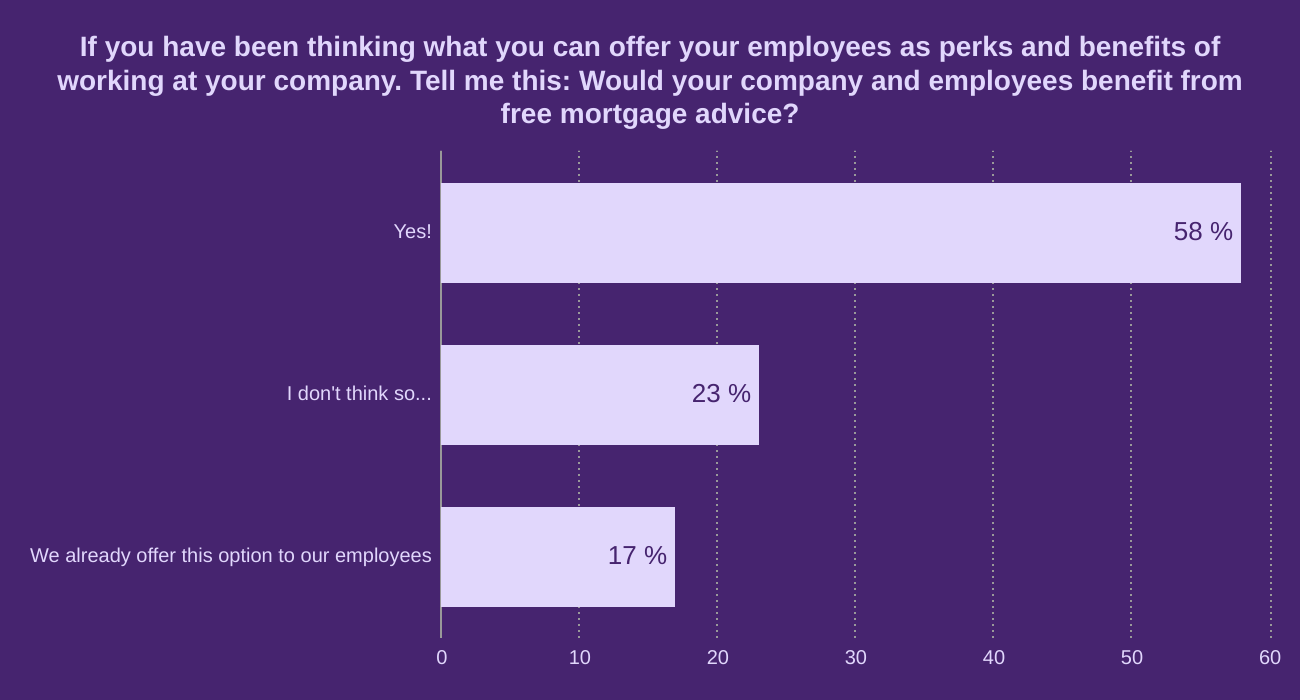 If you have been thinking what you can offer your employees as perks and benefits of working at your company. Tell me this:
Would your company and employees benefit from free mortgage advice?

