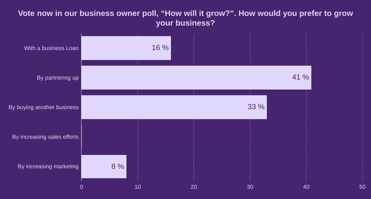 Vote now in our business owner poll, “How will it grow?”. How would you prefer to grow your business?