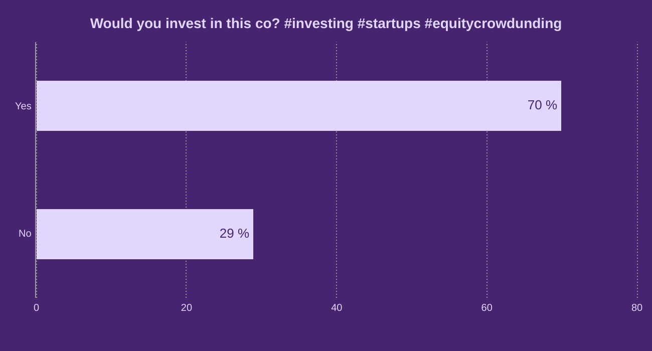 Would you invest in this co? #investing #startups #equitycrowdunding