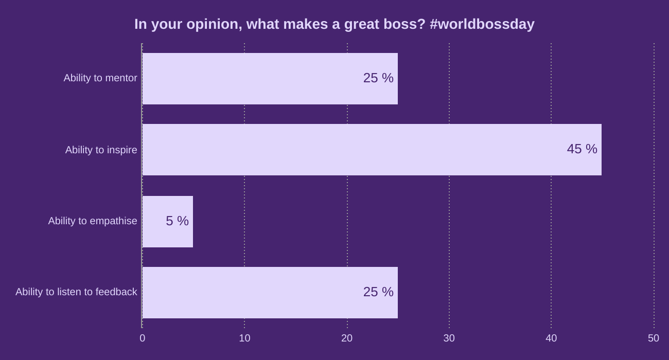 In your opinion, what makes a great boss? #worldbossday