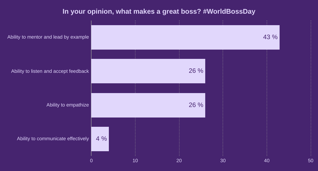 In your opinion, what makes a great boss? #WorldBossDay