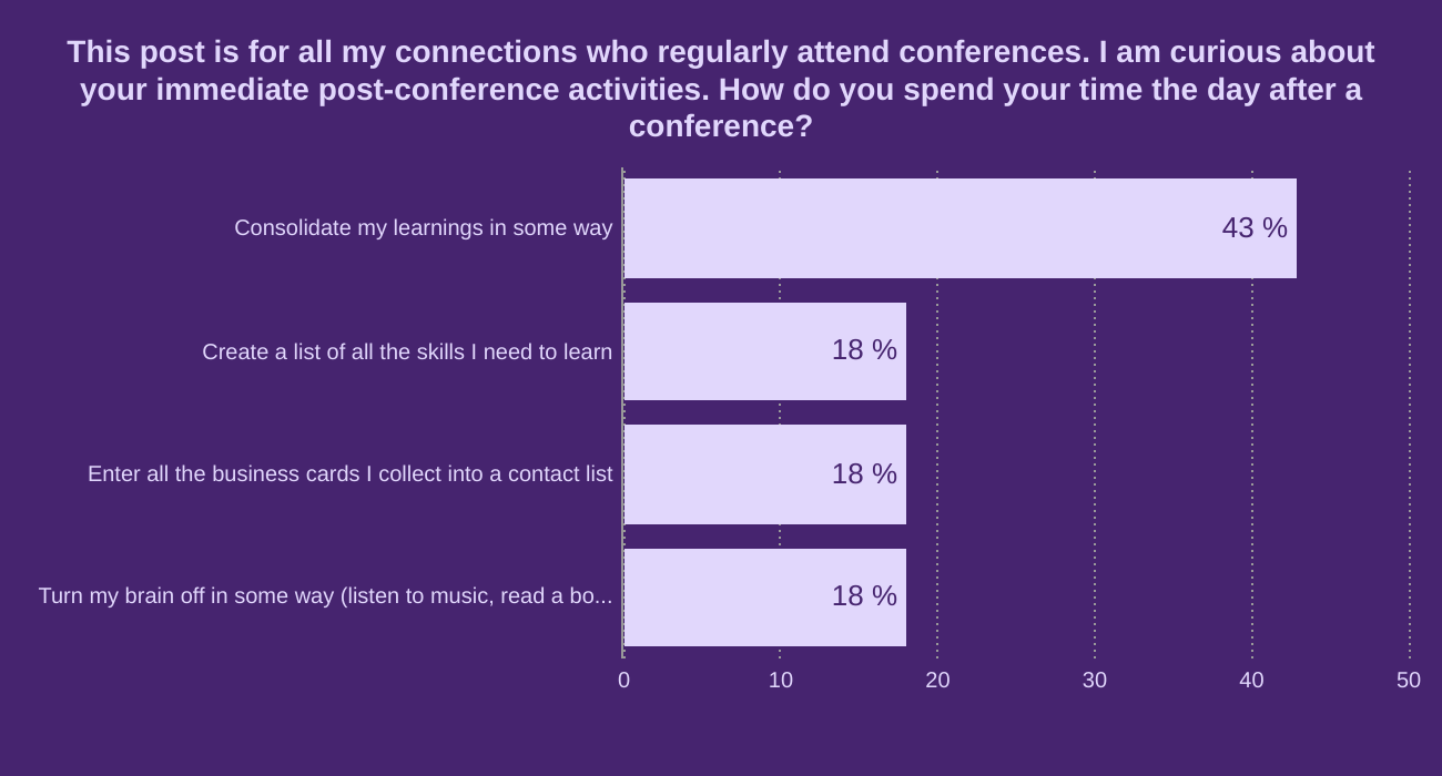 This post is for all my connections who regularly attend conferences. I am curious about your immediate post-conference activities. How do you spend your time the day after a conference? 