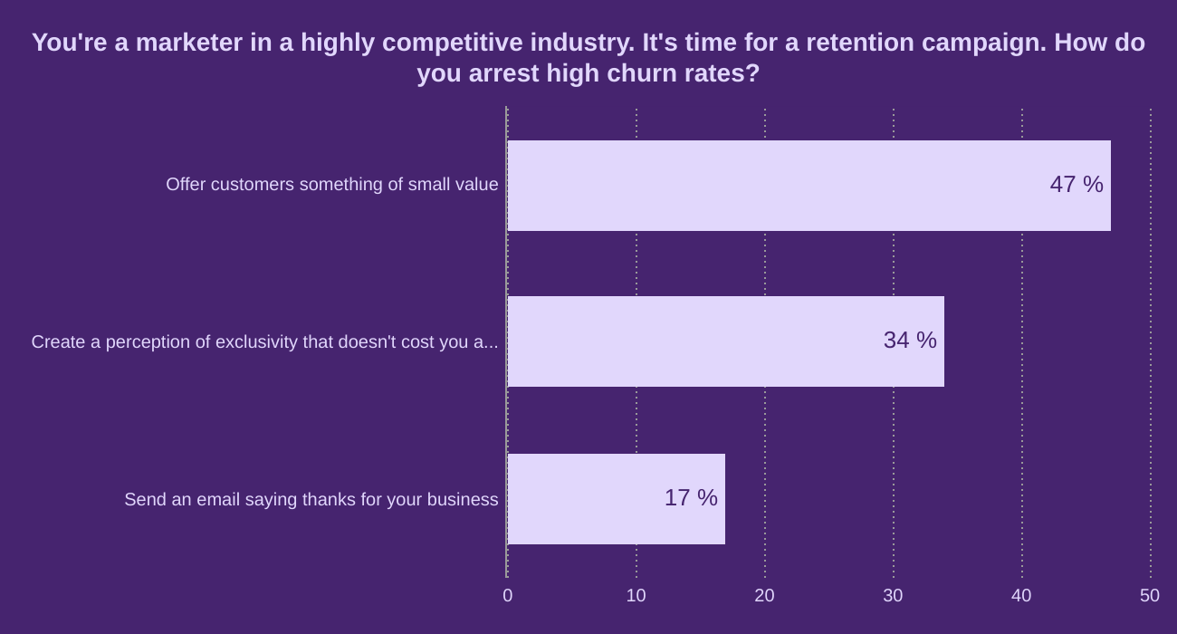 You're a marketer in a highly competitive industry. It's time for a retention campaign. How do you arrest high churn rates?