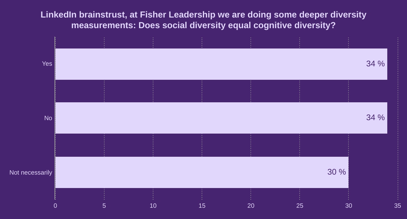 LinkedIn brainstrust, at Fisher Leadership we are doing some deeper diversity measurements: Does social diversity equal cognitive diversity?