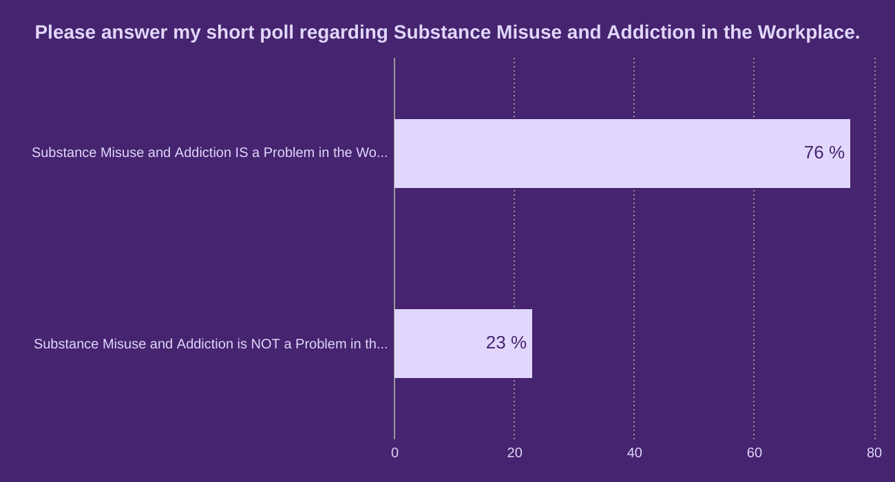 Please answer my short poll regarding Substance Misuse and Addiction in the Workplace.