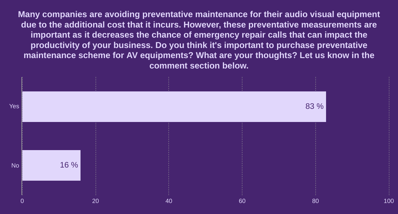 Many companies are avoiding preventative maintenance for their audio visual equipment due to the additional cost that it incurs. However, these preventative measurements are important as it decreases the chance of emergency repair calls that can impact the productivity of your business. Do you think it's important to purchase preventative maintenance scheme for AV equipments? 

What are your thoughts? Let us know in the comment section below.