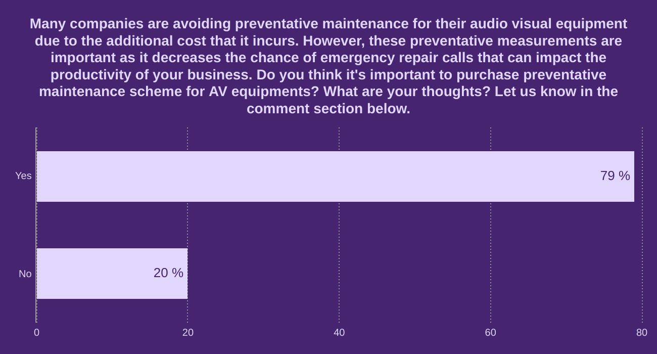 Many companies are avoiding preventative maintenance for their audio visual equipment due to the additional cost that it incurs. However, these preventative measurements are important as it decreases the chance of emergency repair calls that can impact the productivity of your business. Do you think it's important to purchase preventative maintenance scheme for AV equipments? 

What are your thoughts? Let us know in the comment section below.
