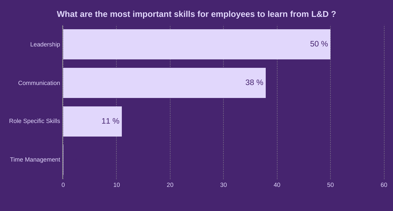 What are the most important skills for employees to learn from L&D ?



