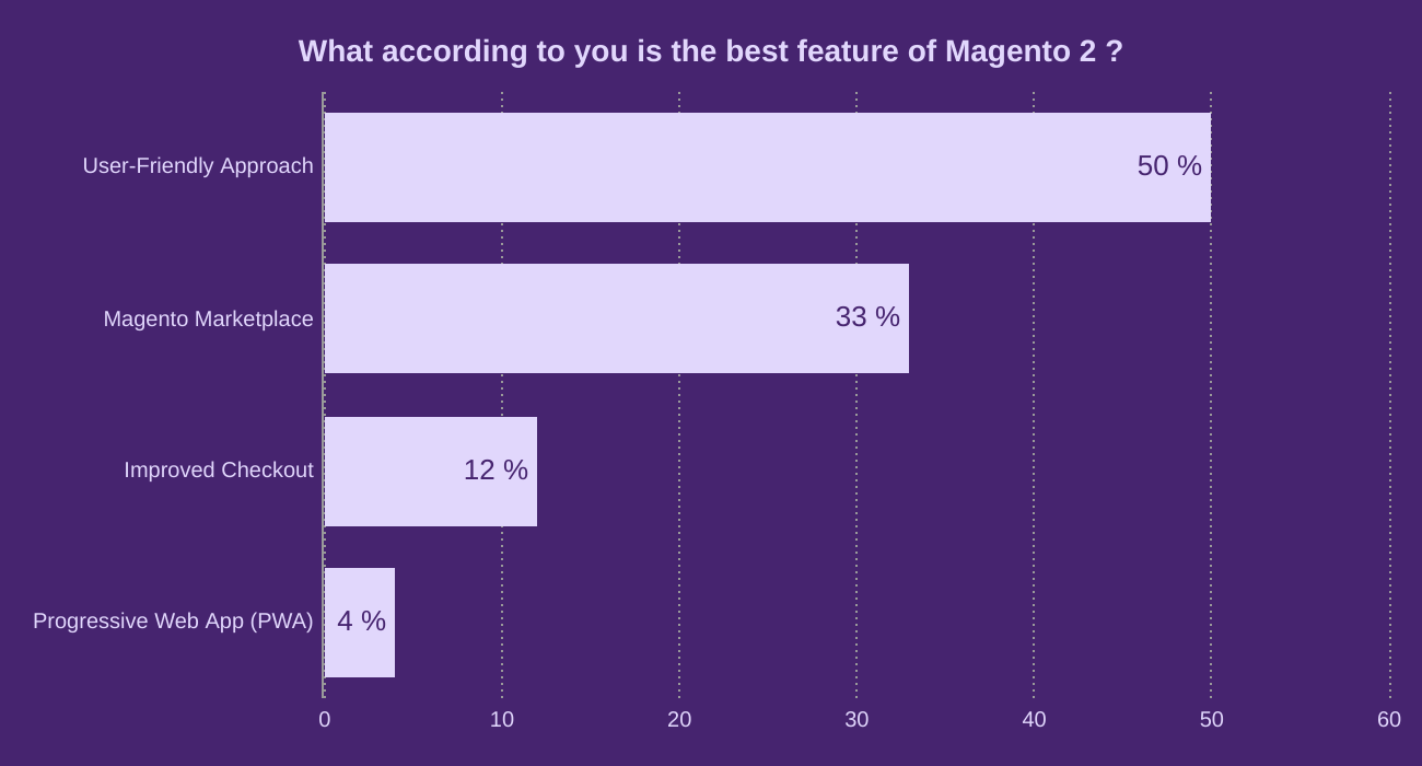 What according to you is the best feature of Magento 2 ?