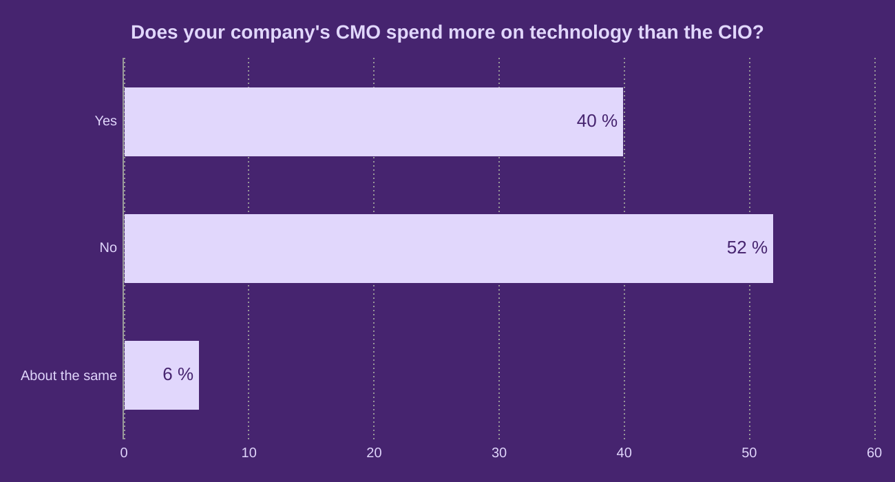 Does your company's CMO spend more on technology than the CIO?