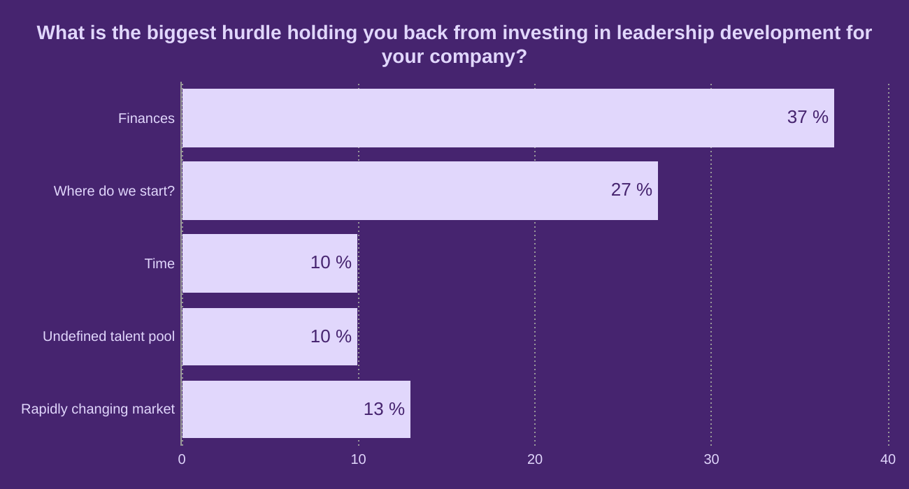 What is the biggest hurdle holding you back from investing in leadership development for your company?