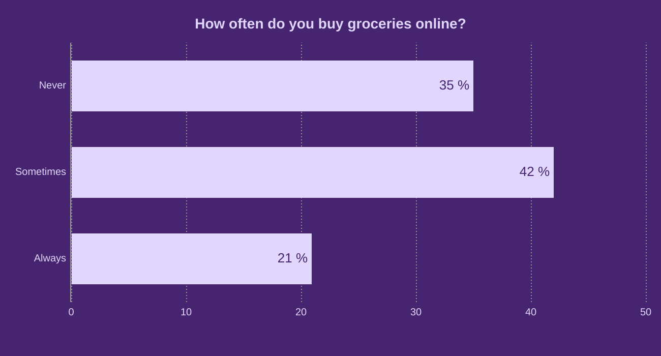 How often do you buy groceries online?