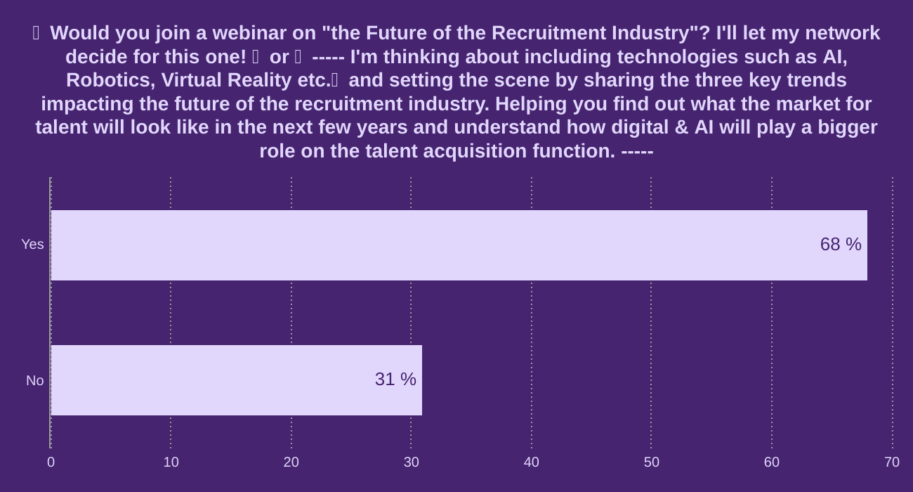 🎙 Would you join a webinar on "the Future of the Recruitment Industry"? 
I'll let my network decide for this one! ✔️ or ❌



-----
I'm thinking about including technologies such as AI, Robotics, Virtual Reality etc.🤖 and setting the scene by sharing the three key trends impacting the future of the recruitment industry. 


Helping you find out what the market for talent will look like in the next few years and understand how digital & AI will play a bigger role on the talent acquisition function.
-----