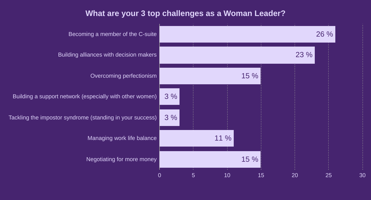 What are your 3 top challenges as a Woman Leader?