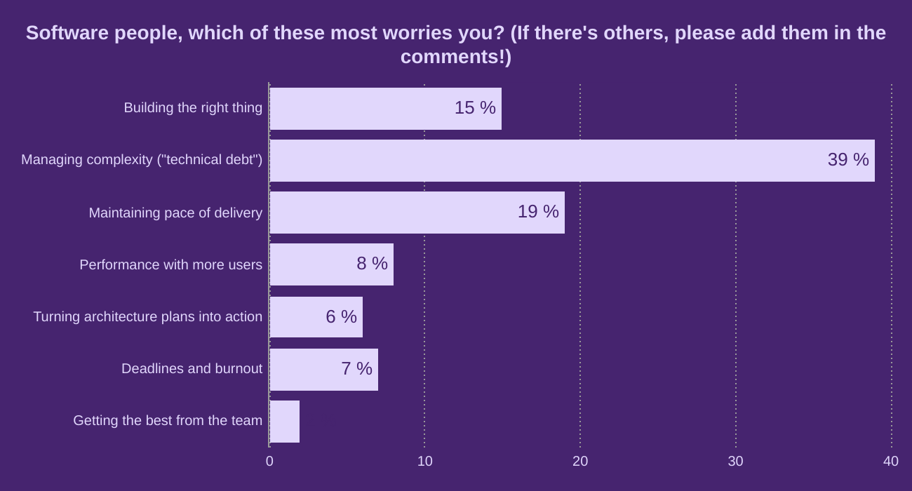 Software people, which of these most worries you? 


(If there's others, please add them in the comments!)
