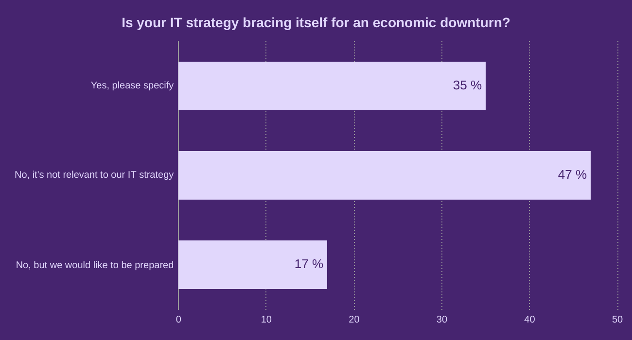 Is your IT strategy bracing itself for an economic downturn?