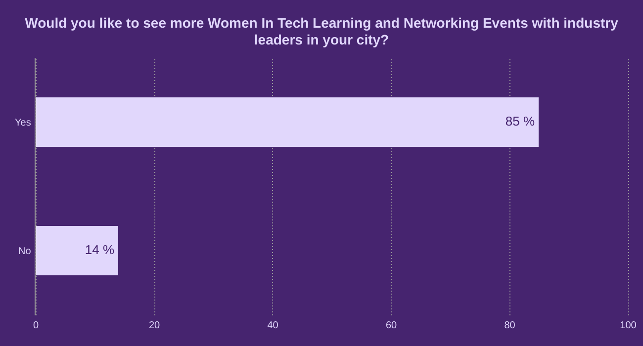 Would you like to see more Women In Tech Learning and Networking Events with industry leaders in your city?