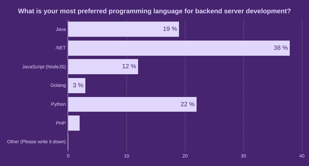 What is your most preferred programming language for backend server development?
