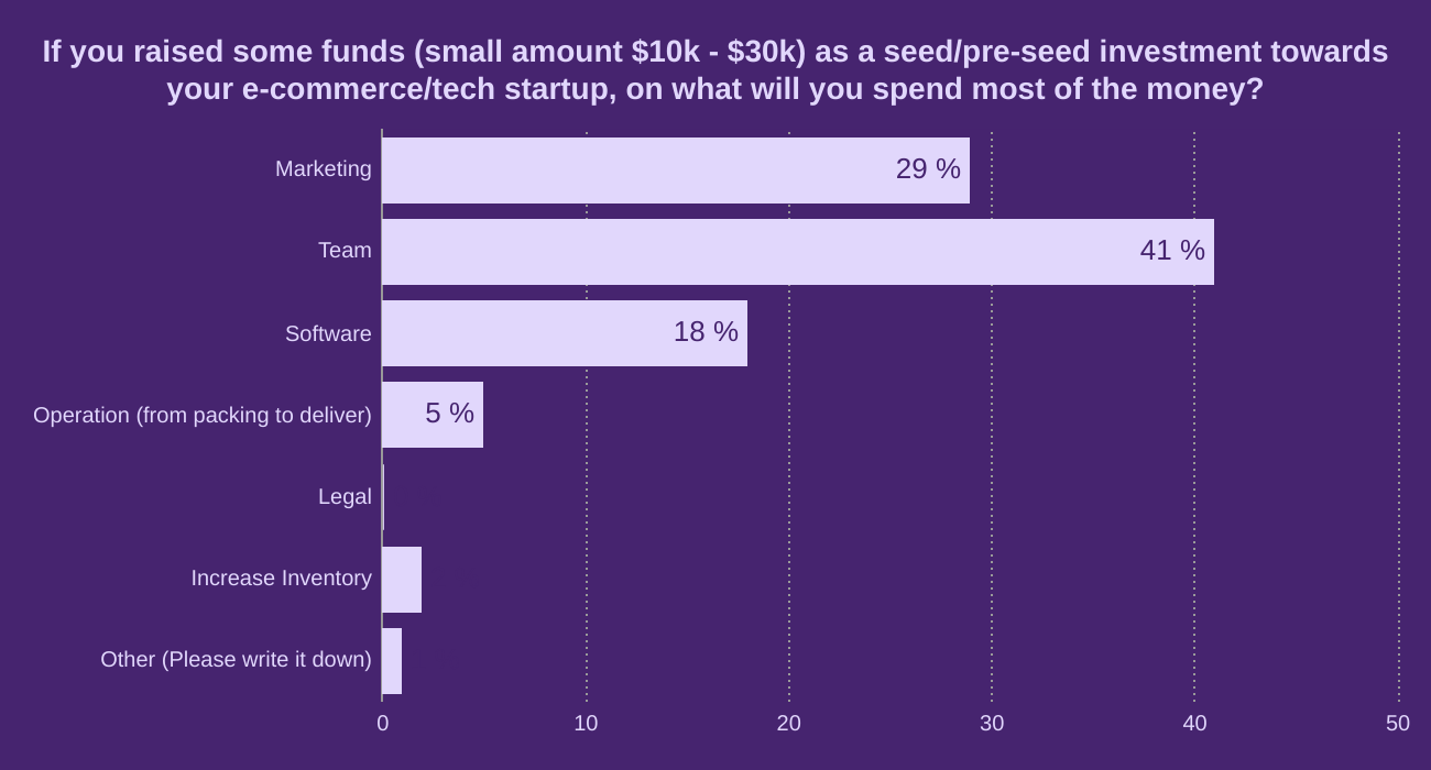 If you raised some funds (small amount $10k - $30k) as a seed/pre-seed investment towards your e-commerce/tech startup, on what will you spend most of the money?