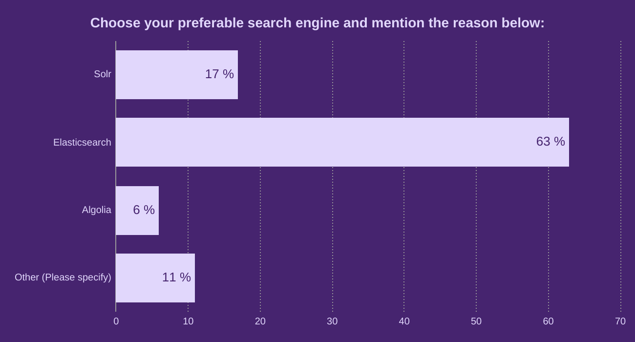Choose your preferable search engine and mention the reason below: