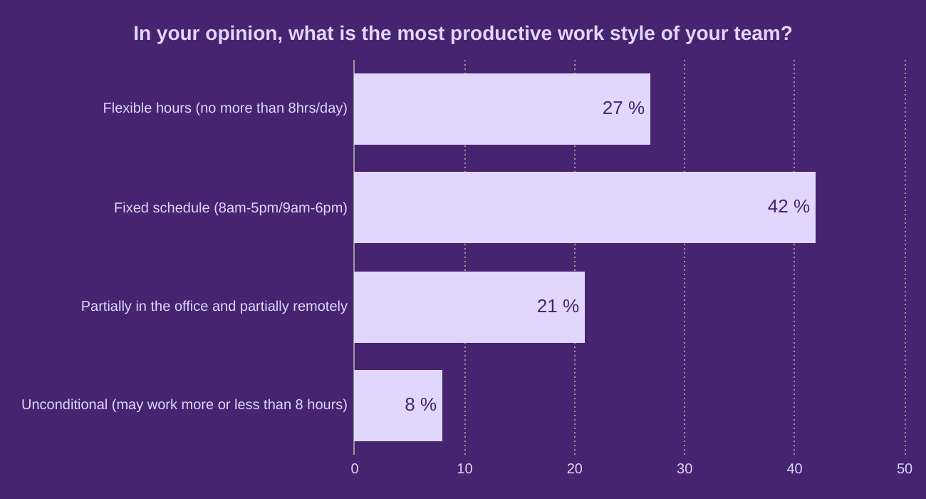 In your opinion, what is the most productive work style of your team?