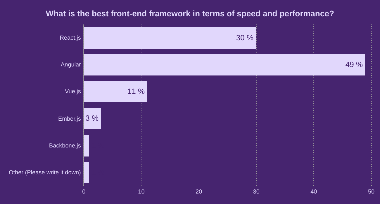 What is the best front-end framework in terms of speed and performance?
