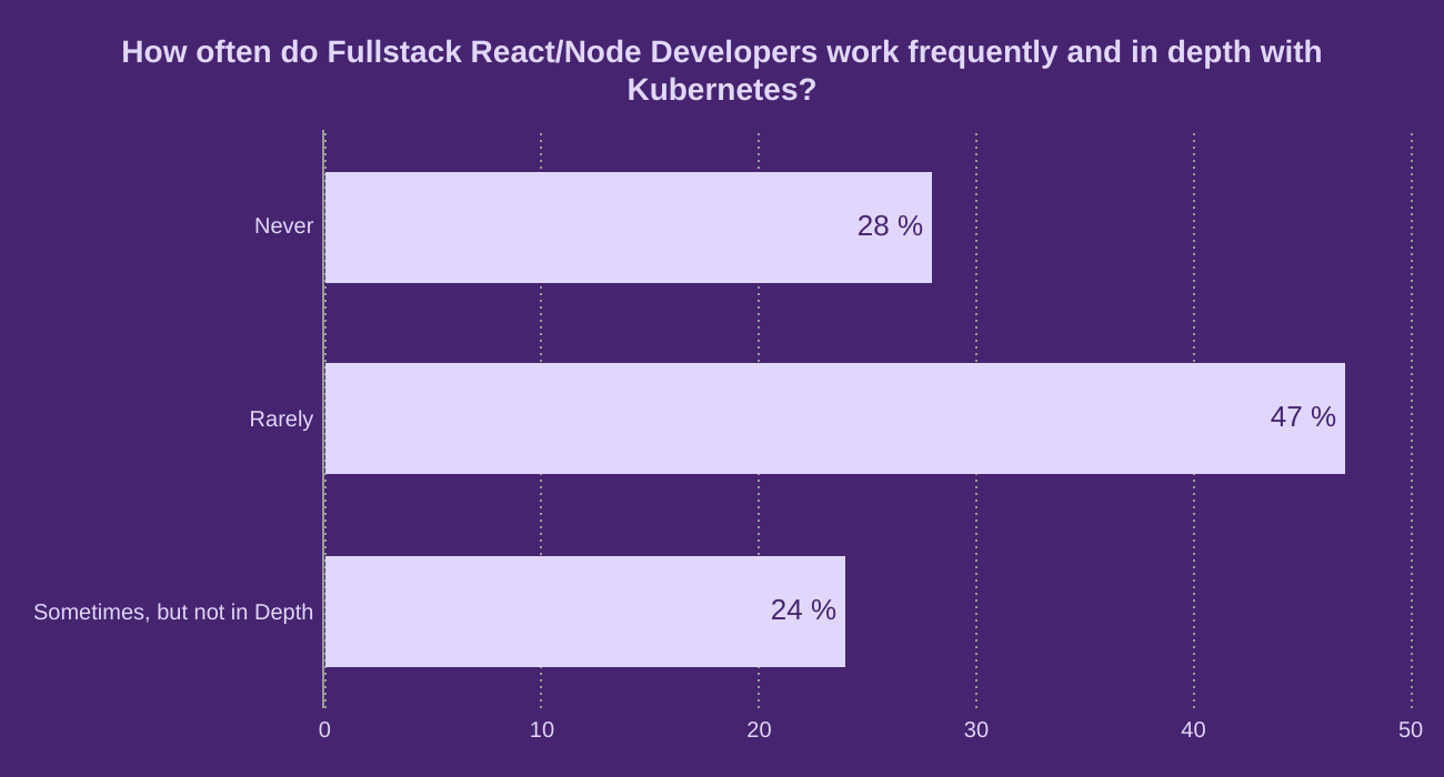 How often do Fullstack React/Node Developers work frequently and in depth with Kubernetes? 