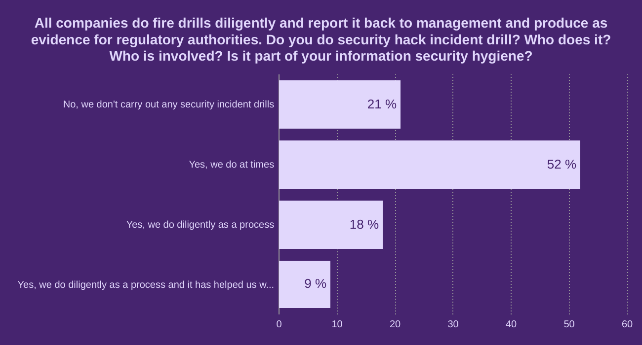 All companies do fire drills diligently and report it back to management and produce as evidence for regulatory authorities. Do you do security hack incident drill? Who does it? Who is involved? Is it part of your information security hygiene? 