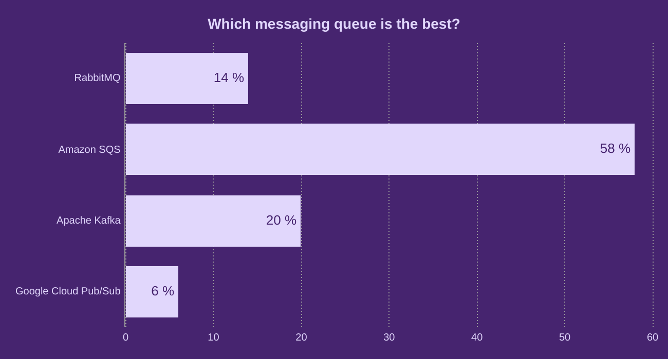 Which messaging queue is the best?
