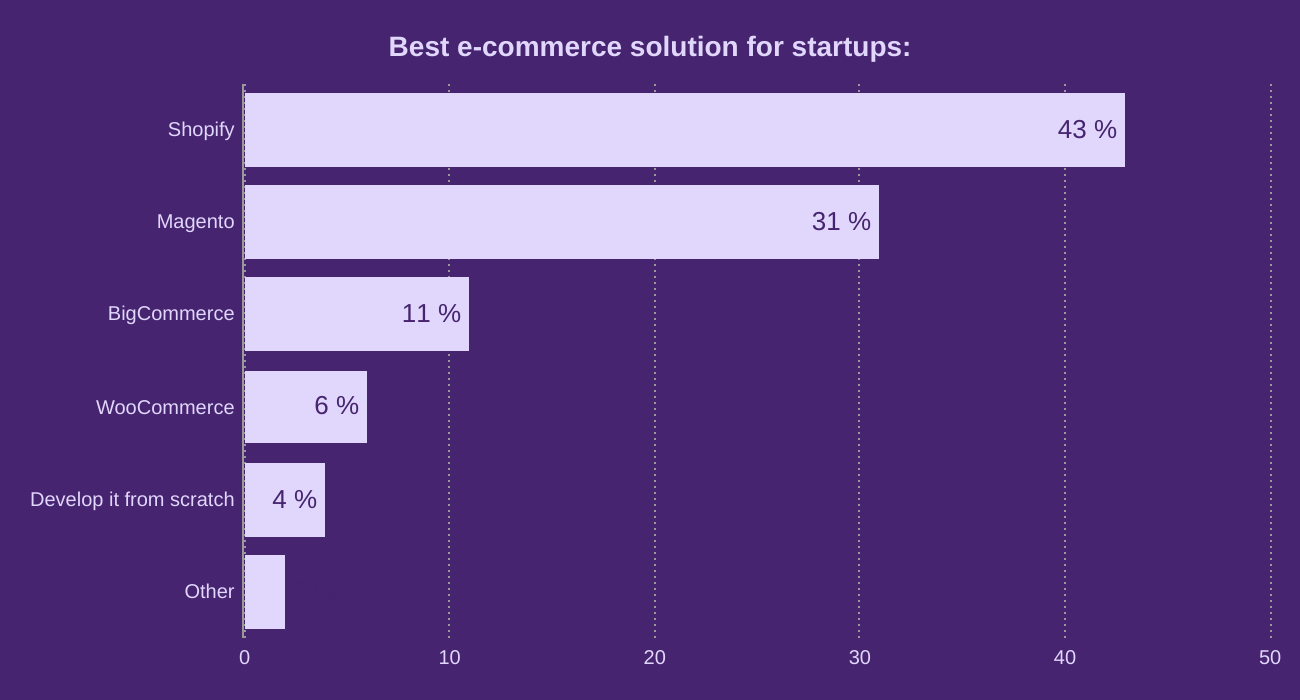 Best e-commerce solution for startups: