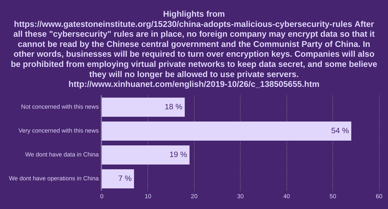 Highlights from https://www.gatestoneinstitute.org/15230/china-adopts-malicious-cybersecurity-rules


After all these "cybersecurity" rules are in place, no foreign company may encrypt data so that it cannot be read by the Chinese central government and the Communist Party of China. In other words, businesses will be required to turn over encryption keys.



Companies will also be prohibited from employing virtual private networks to keep data secret, and some believe they will no longer be allowed to use private servers.



http://www.xinhuanet.com/english/2019-10/26/c_138505655.htm