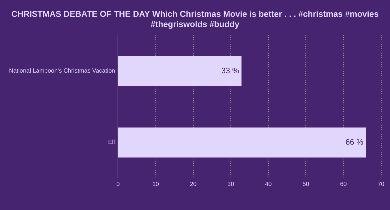 CHRISTMAS DEBATE OF THE DAY


Which Christmas Movie is better . . . 



#christmas #movies #thegriswolds #buddy