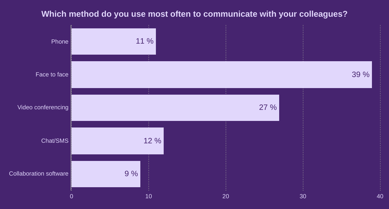 Which method do you use most often to communicate with your colleagues?
