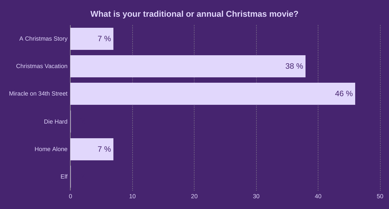 What is your traditional or annual Christmas movie?