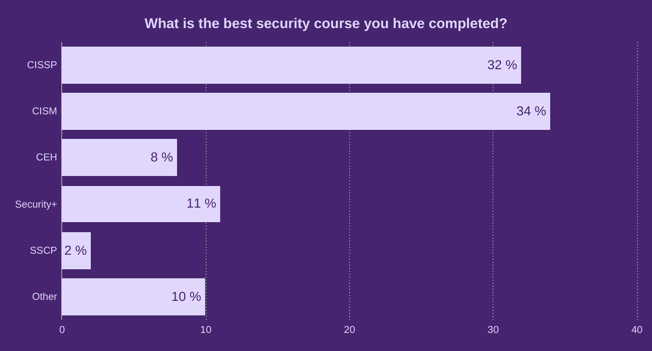 What is the best security course you have completed?