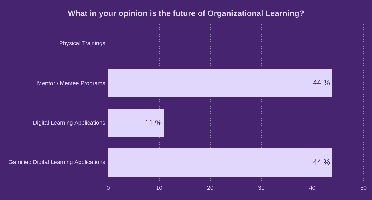 What in your opinion is the future of Organizational Learning?