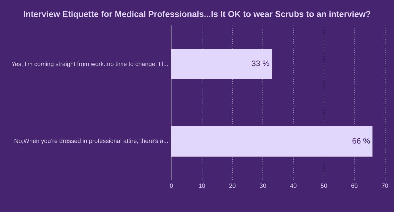 Interview Etiquette for Medical Professionals...Is It OK to wear Scrubs to an interview?