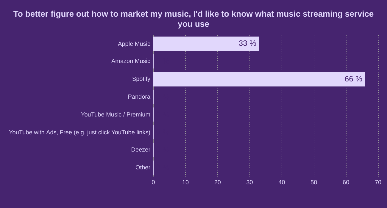 To better figure out how to market my music, I'd like to know what music streaming service you use