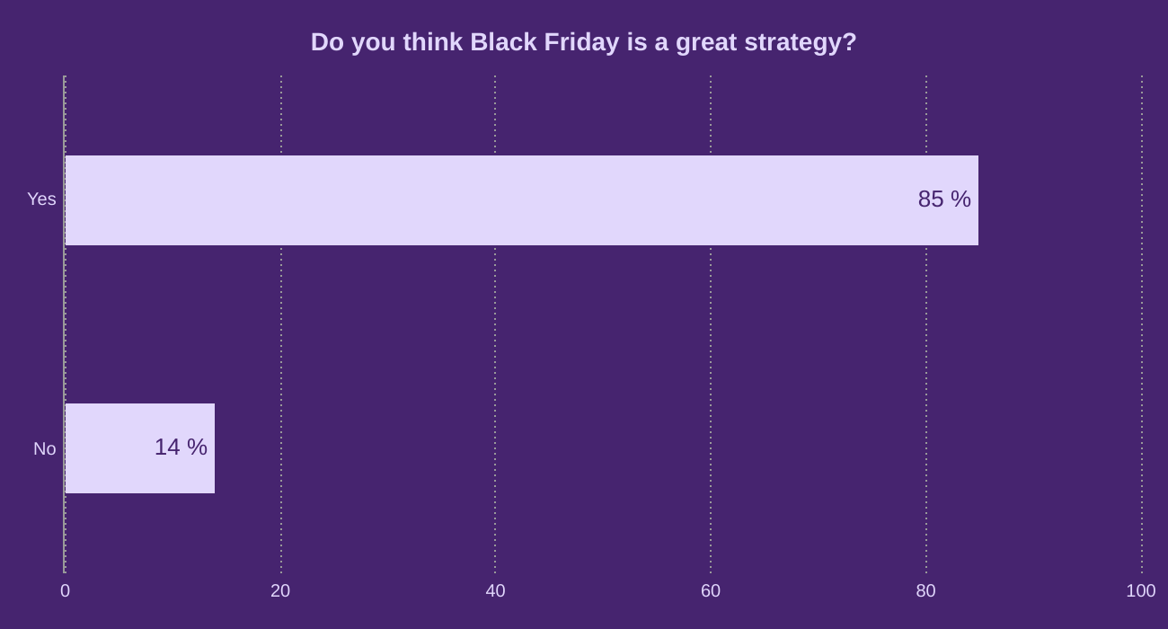 Do you think Black Friday is a great strategy?