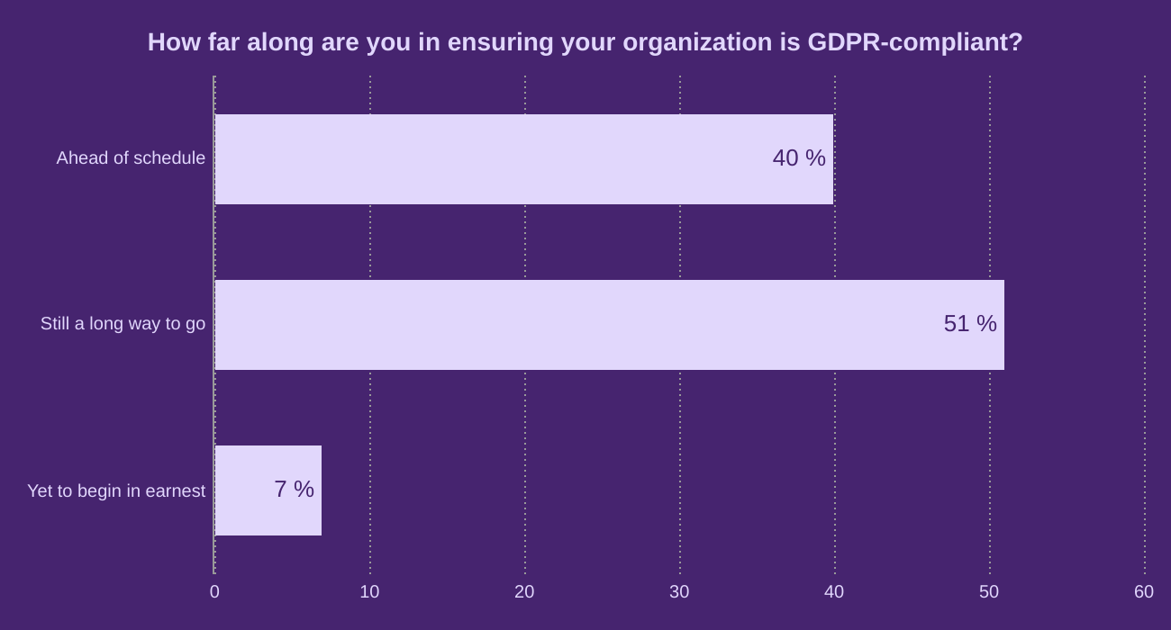 How far along are you in ensuring your organization is GDPR-compliant?