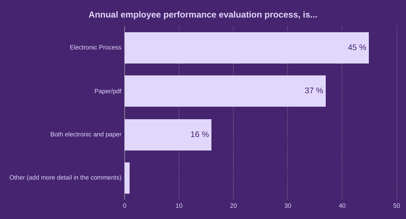 Annual employee performance evaluation process, is... 