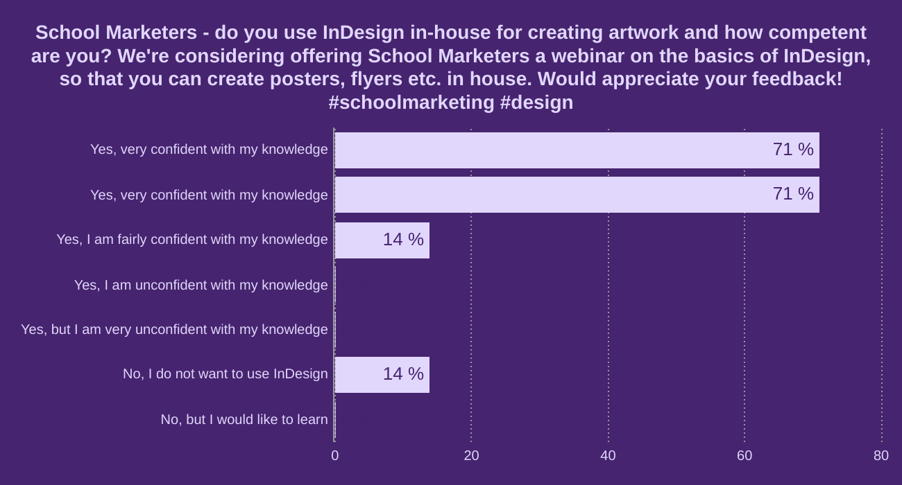 School Marketers - do you use InDesign in-house for creating artwork and how competent are you? We're considering offering School Marketers a webinar on the basics of InDesign, so that you can create posters, flyers etc. in house. Would appreciate your feedback! #schoolmarketing #design