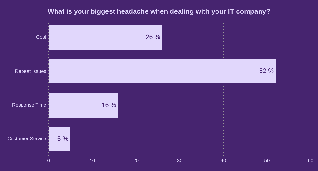 What is your biggest headache when dealing with your IT company?