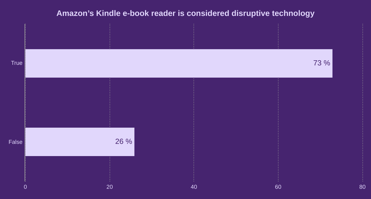 Amazon’s Kindle e-book reader is considered disruptive technology
