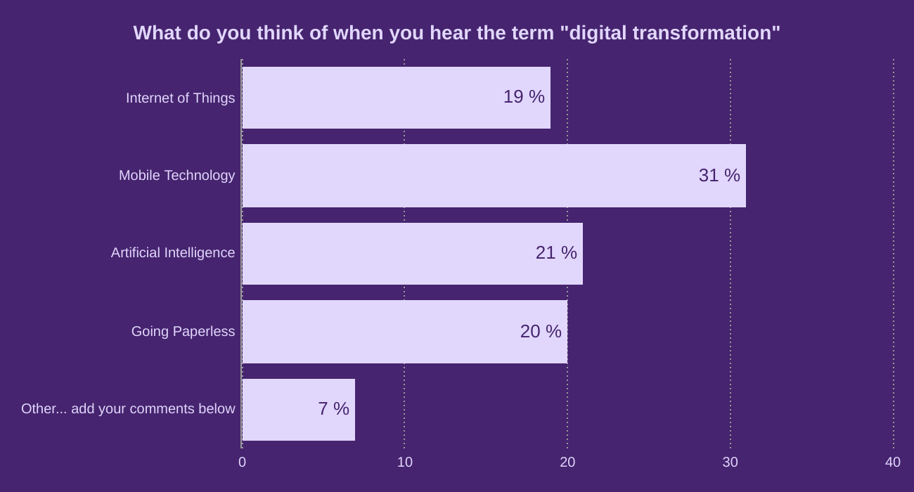 What do you think of when you hear the term "digital transformation"