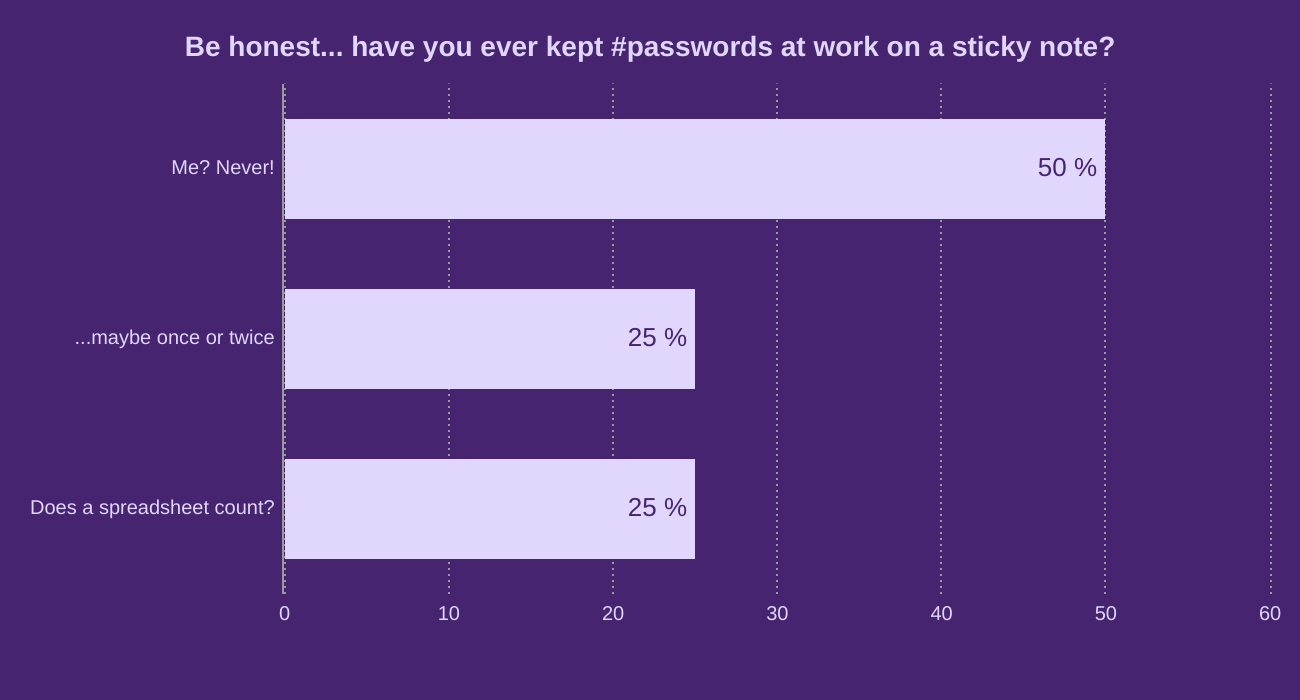 Be honest... have you ever kept #passwords at work on a sticky note?