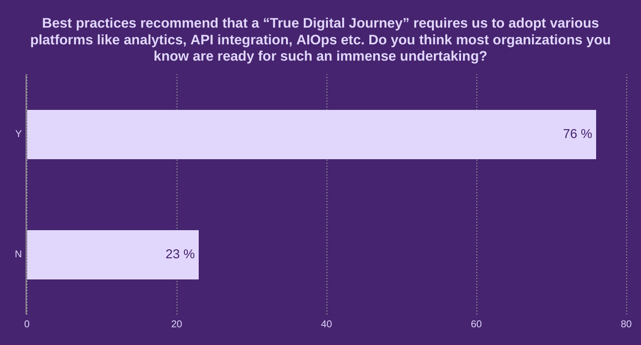 Best practices recommend that a “True Digital Journey” requires us to adopt various platforms like analytics, API integration, AIOps etc. Do you think most organizations you know are ready for such an immense undertaking? 