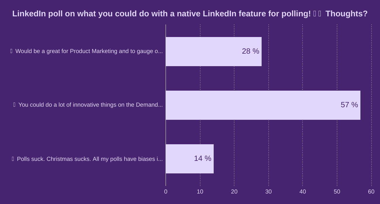 LinkedIn poll on what you could do with a native LinkedIn feature for polling! ❎☑ Thoughts?
