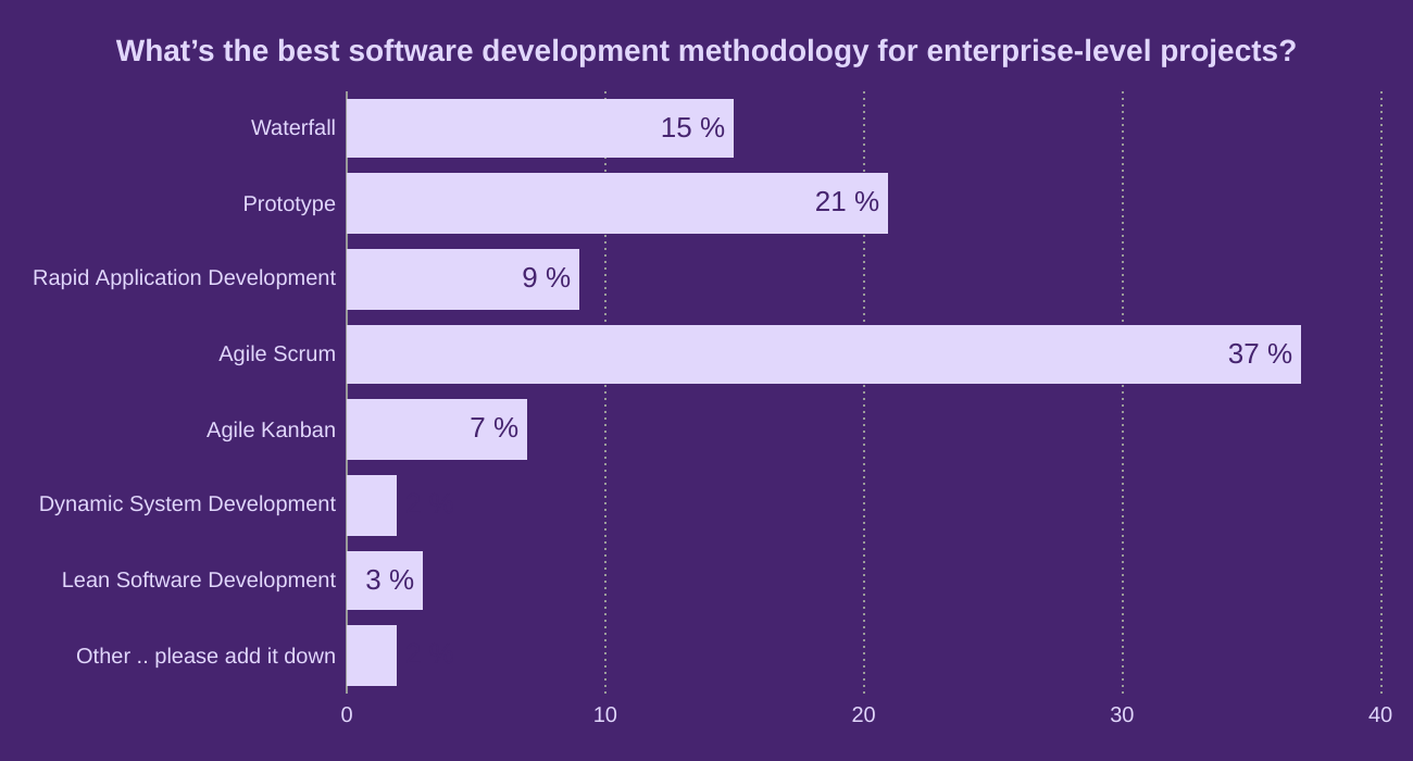 What’s the best software development methodology for enterprise-level projects?